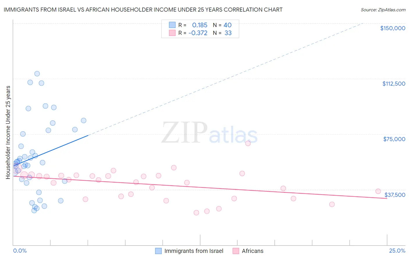 Immigrants from Israel vs African Householder Income Under 25 years