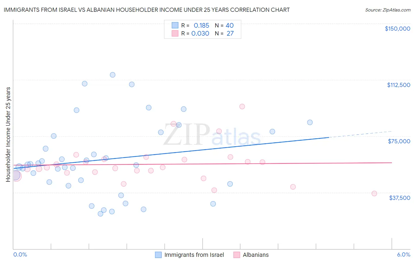 Immigrants from Israel vs Albanian Householder Income Under 25 years