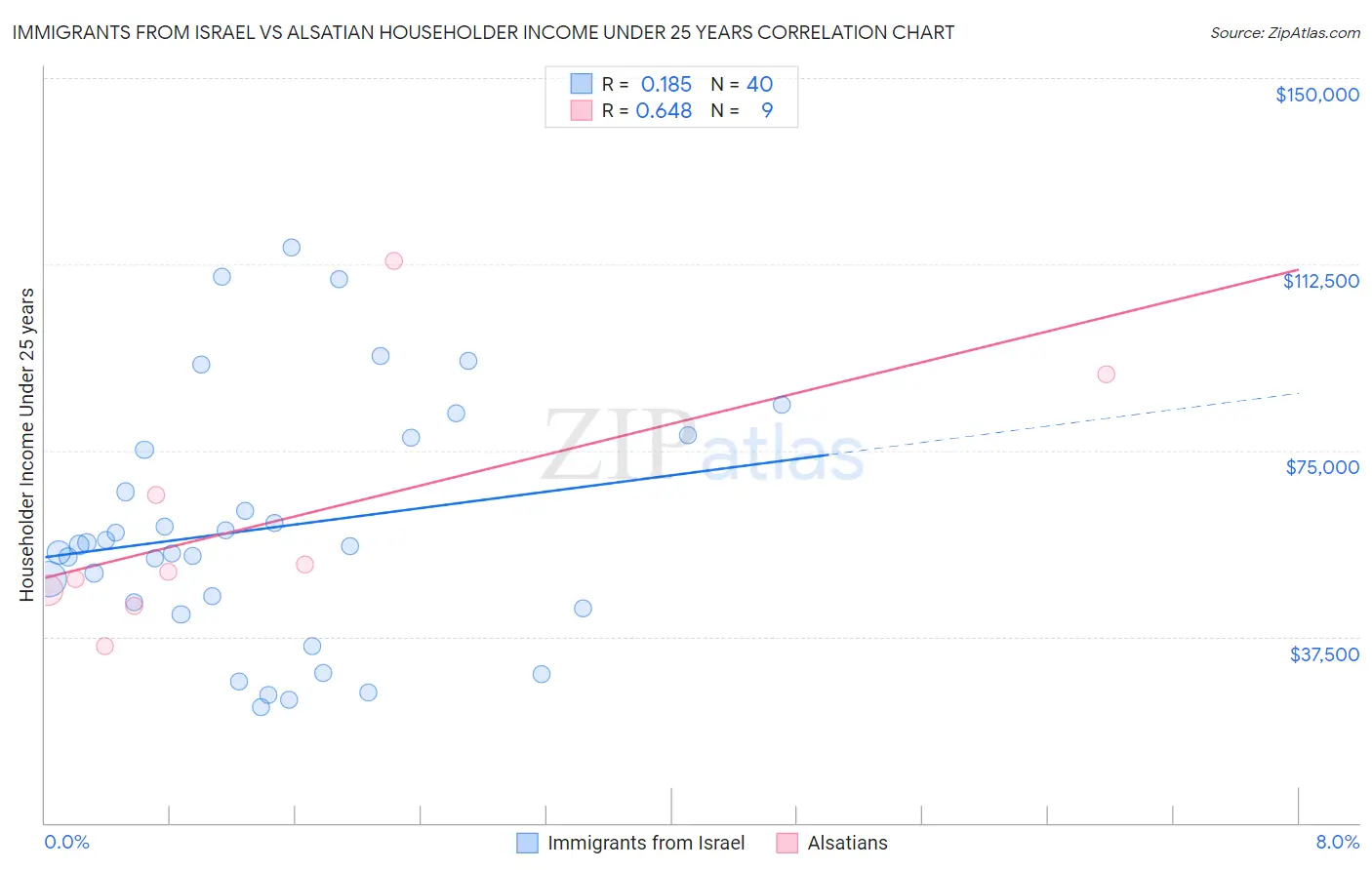 Immigrants from Israel vs Alsatian Householder Income Under 25 years