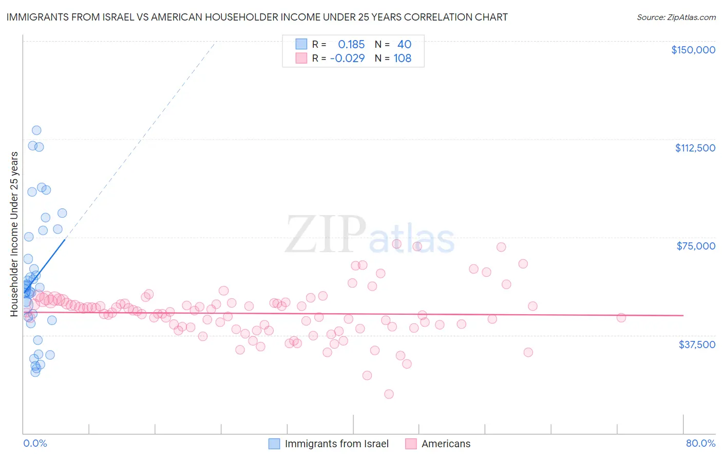 Immigrants from Israel vs American Householder Income Under 25 years