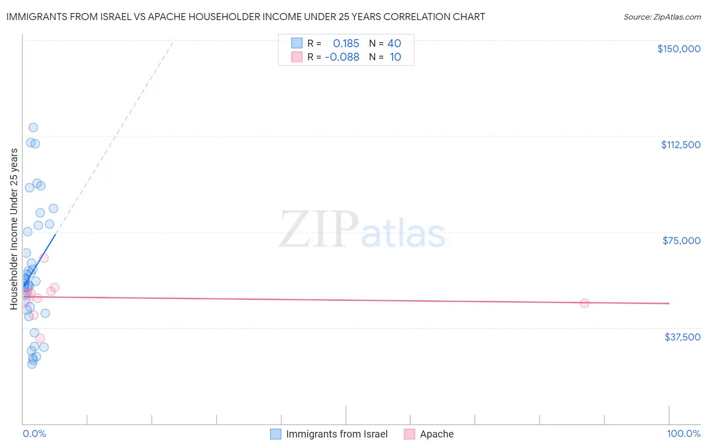 Immigrants from Israel vs Apache Householder Income Under 25 years