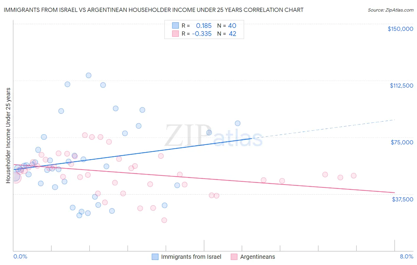 Immigrants from Israel vs Argentinean Householder Income Under 25 years