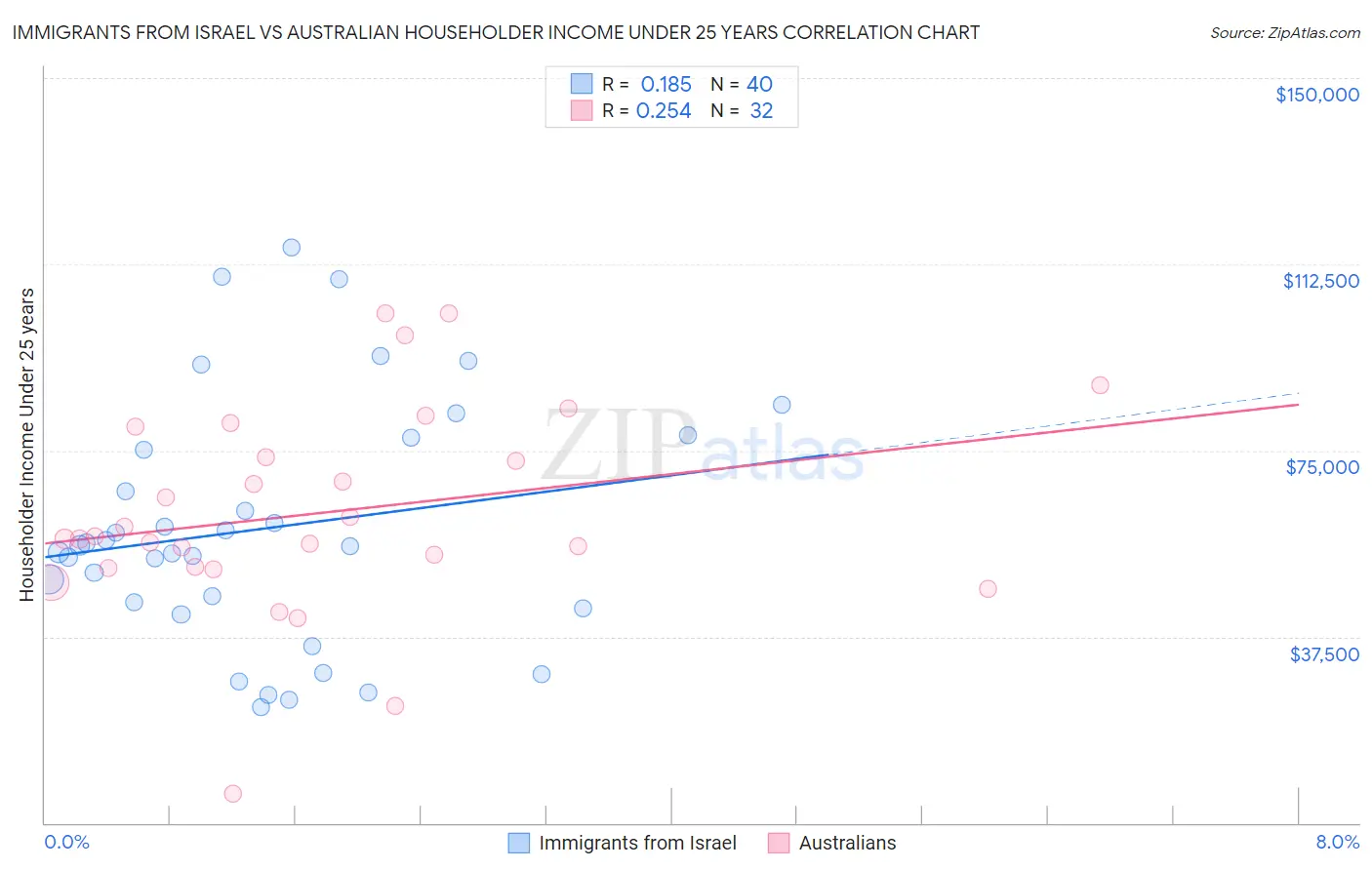 Immigrants from Israel vs Australian Householder Income Under 25 years