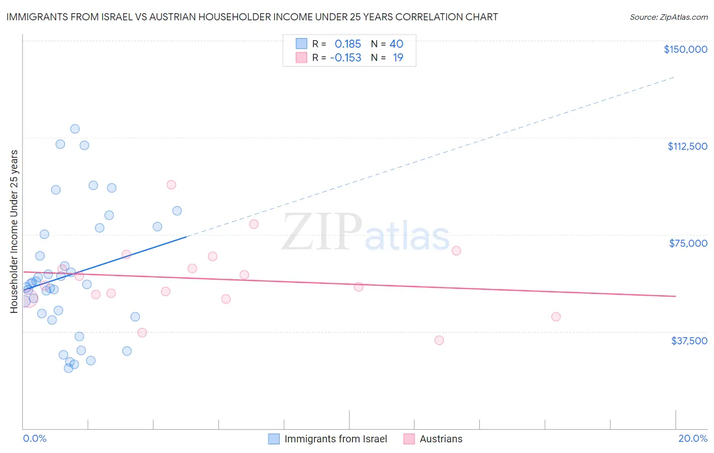 Immigrants from Israel vs Austrian Householder Income Under 25 years