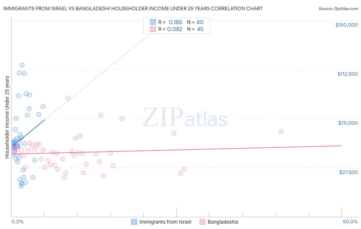 Immigrants from Israel vs Bangladeshi Householder Income Under 25 years