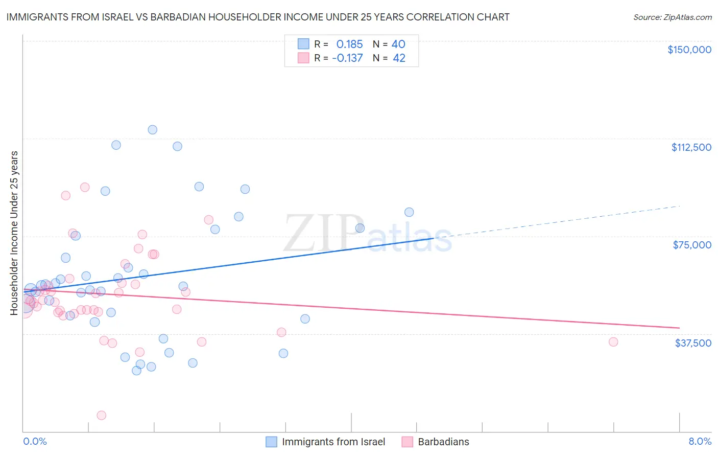 Immigrants from Israel vs Barbadian Householder Income Under 25 years