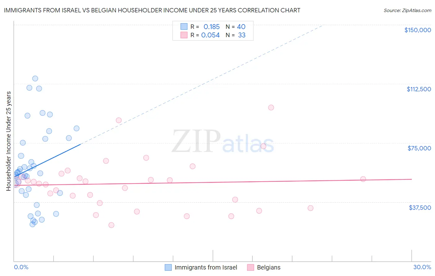 Immigrants from Israel vs Belgian Householder Income Under 25 years