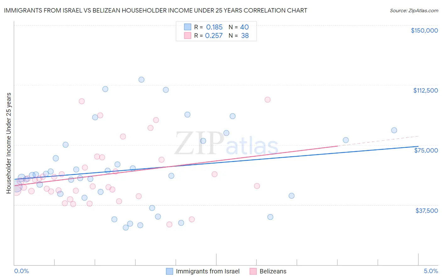 Immigrants from Israel vs Belizean Householder Income Under 25 years