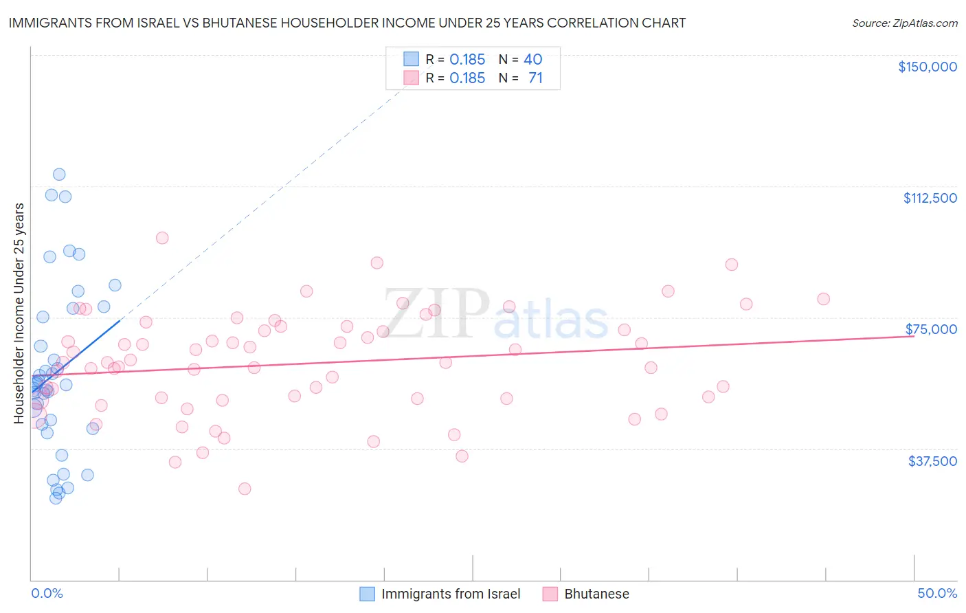 Immigrants from Israel vs Bhutanese Householder Income Under 25 years