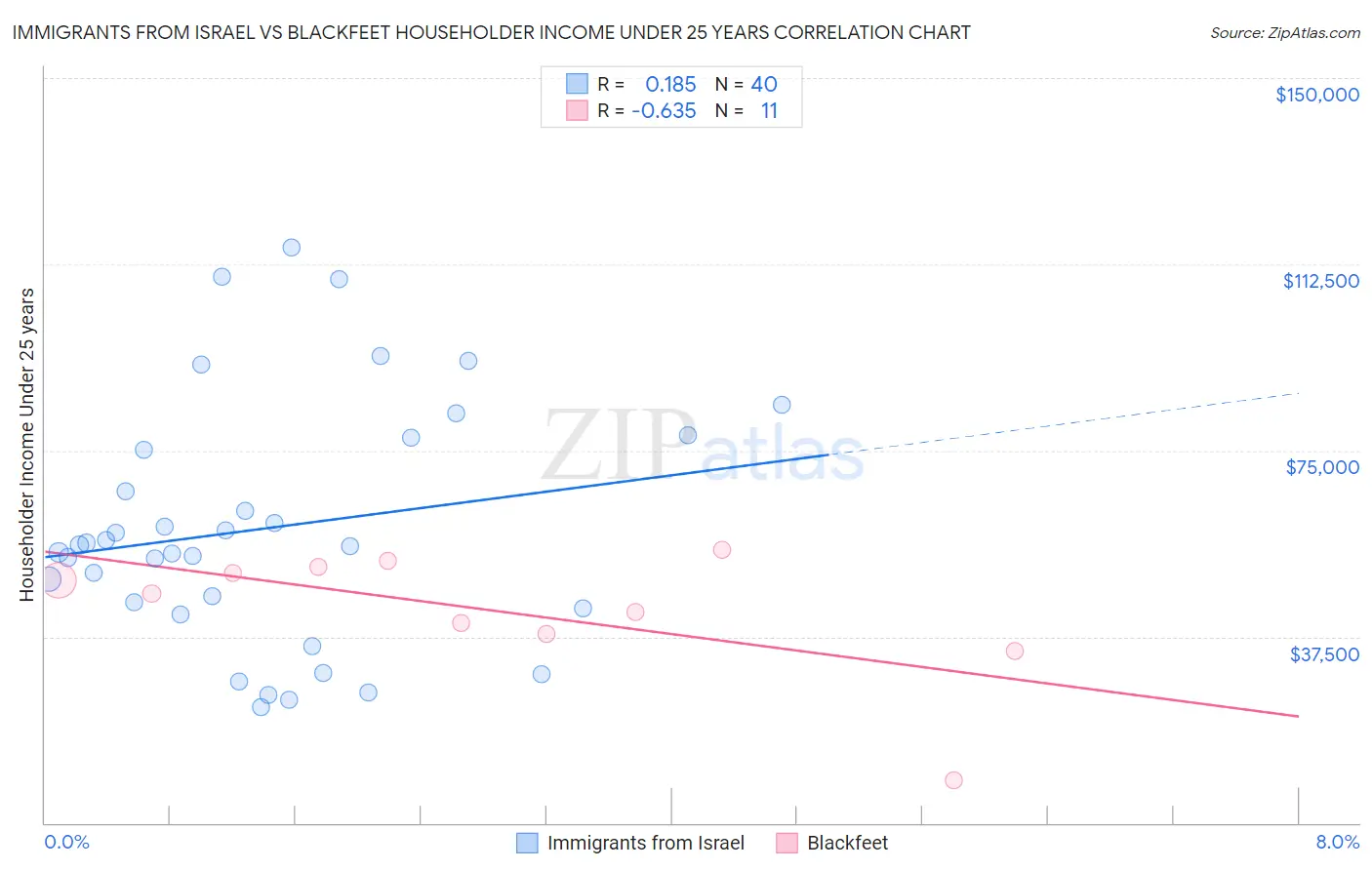 Immigrants from Israel vs Blackfeet Householder Income Under 25 years