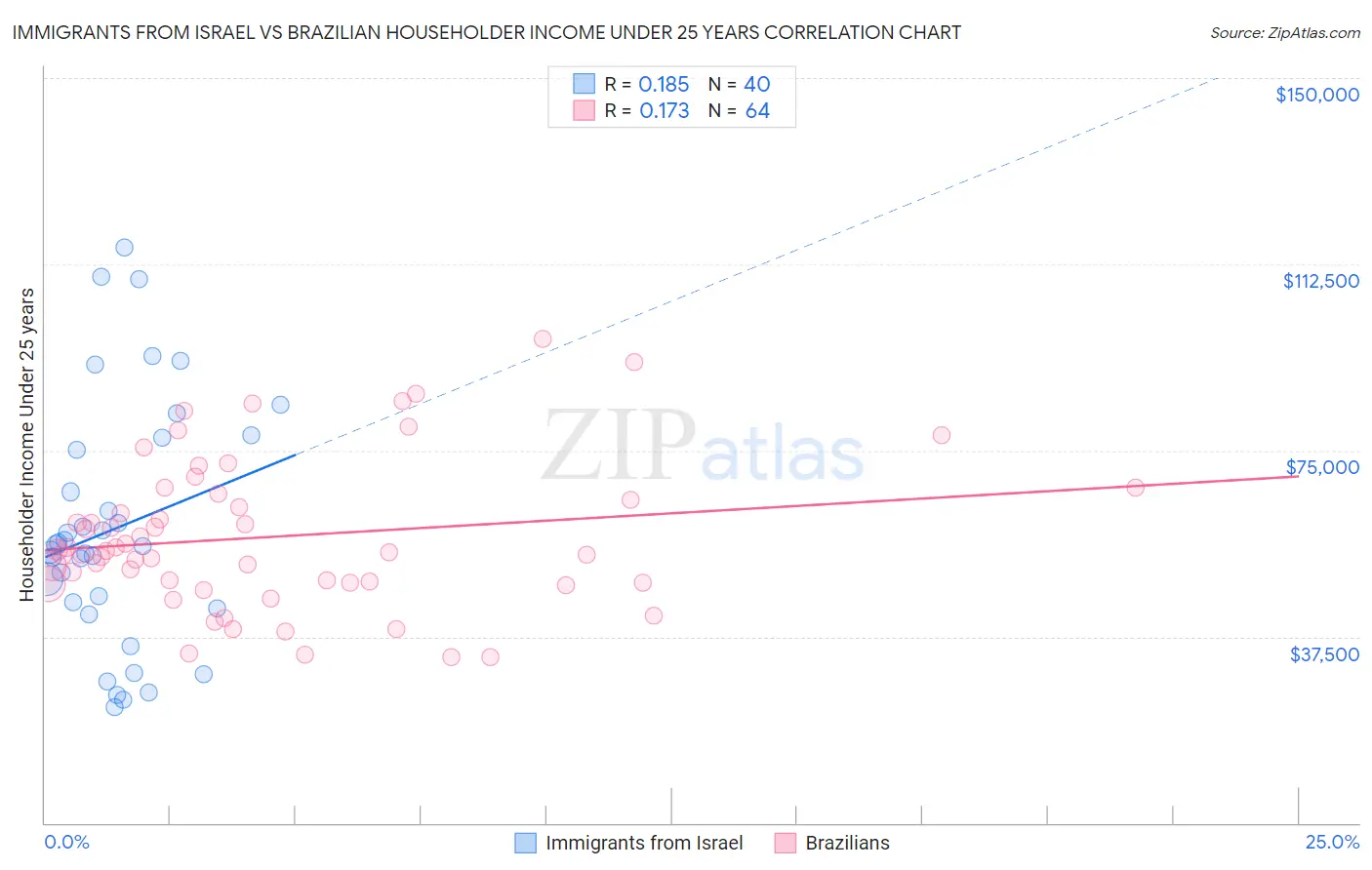 Immigrants from Israel vs Brazilian Householder Income Under 25 years