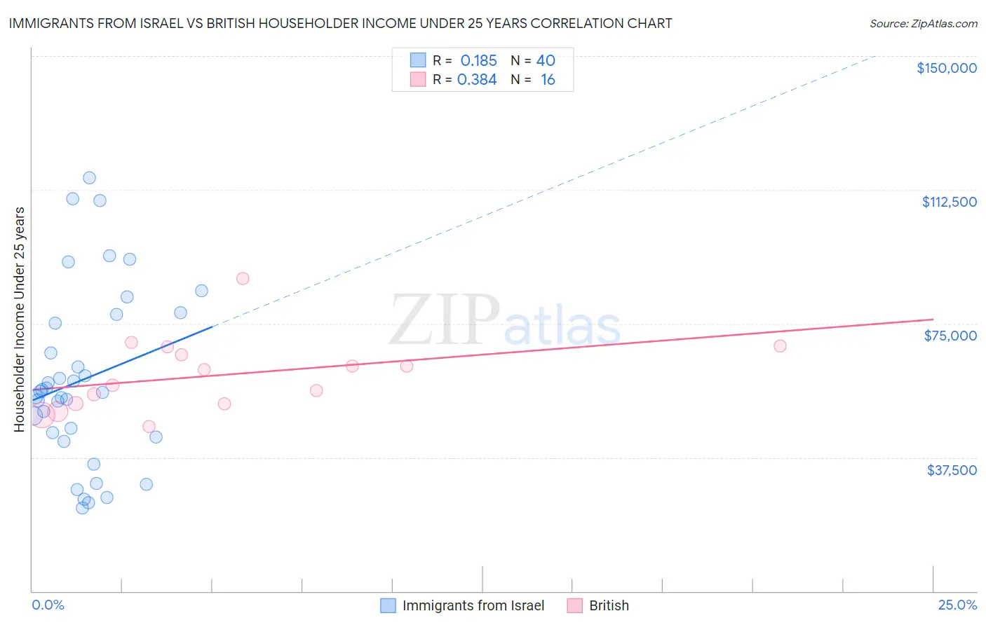 Immigrants from Israel vs British Householder Income Under 25 years