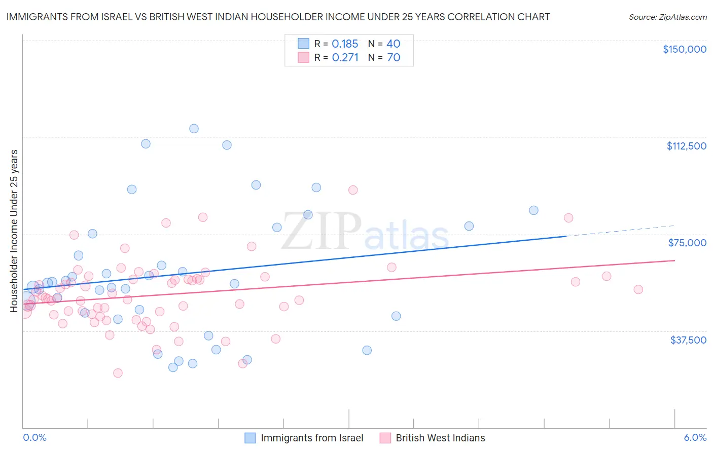 Immigrants from Israel vs British West Indian Householder Income Under 25 years