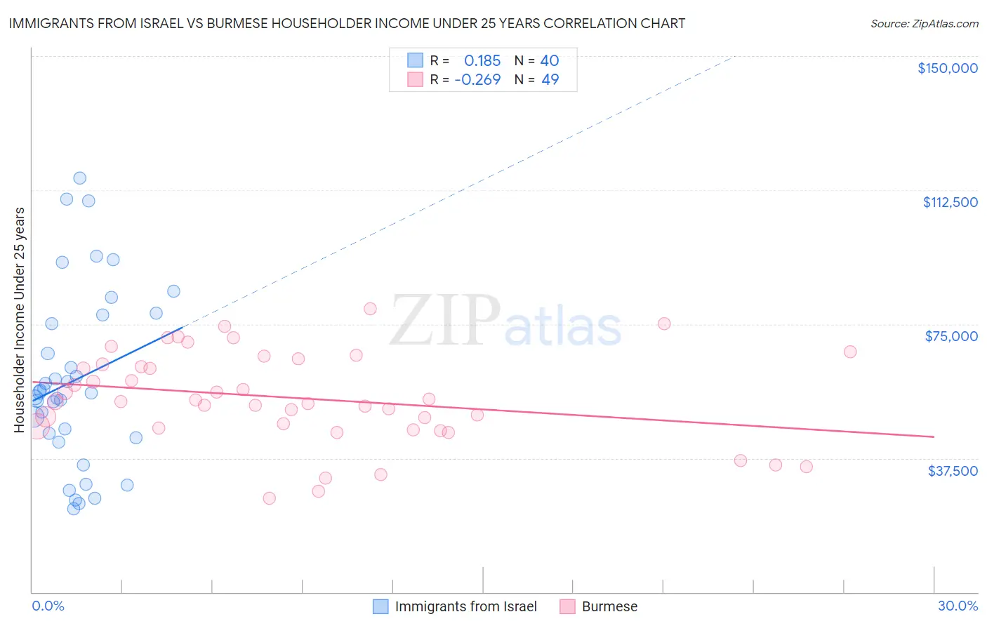 Immigrants from Israel vs Burmese Householder Income Under 25 years