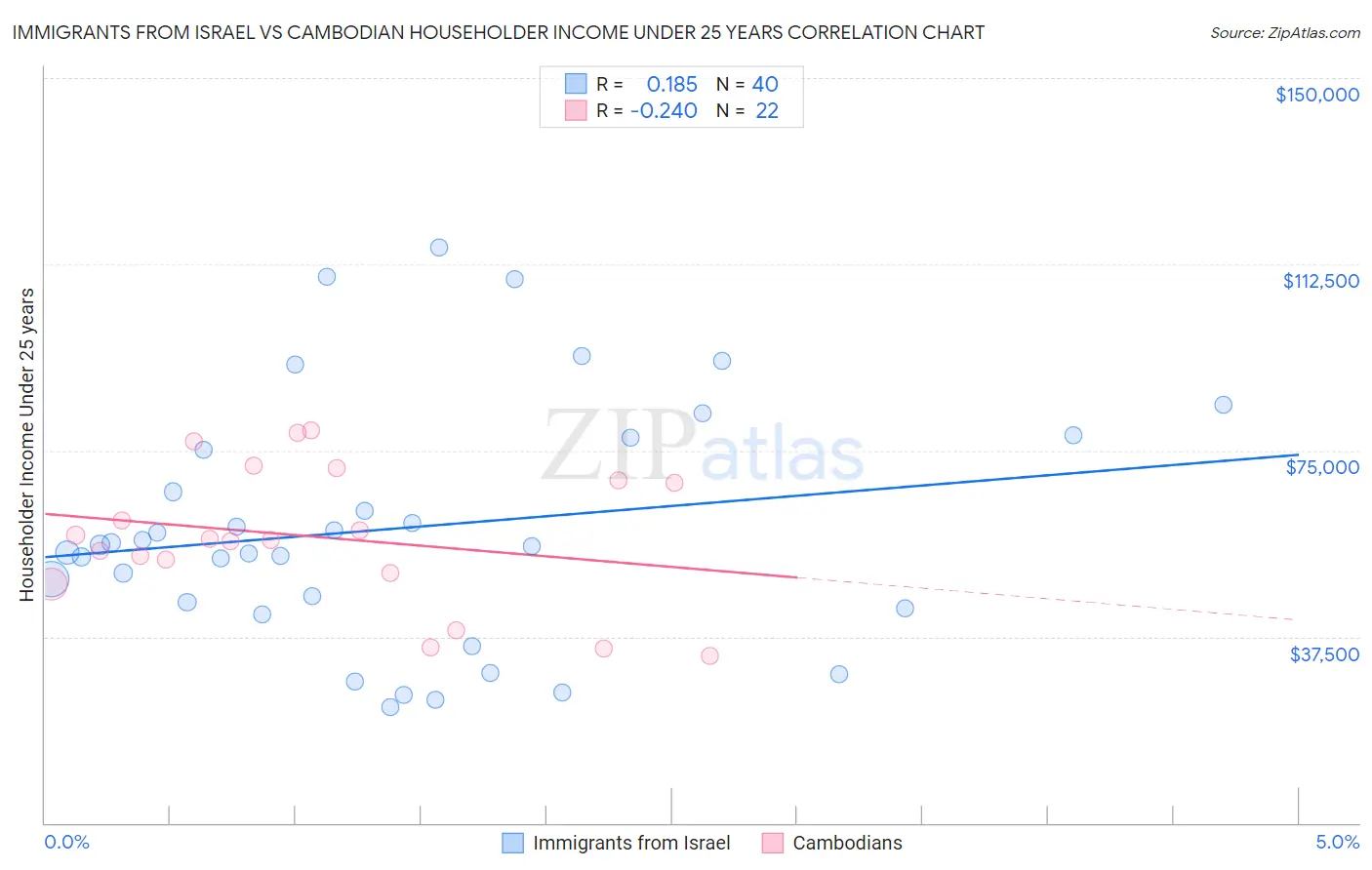 Immigrants from Israel vs Cambodian Householder Income Under 25 years