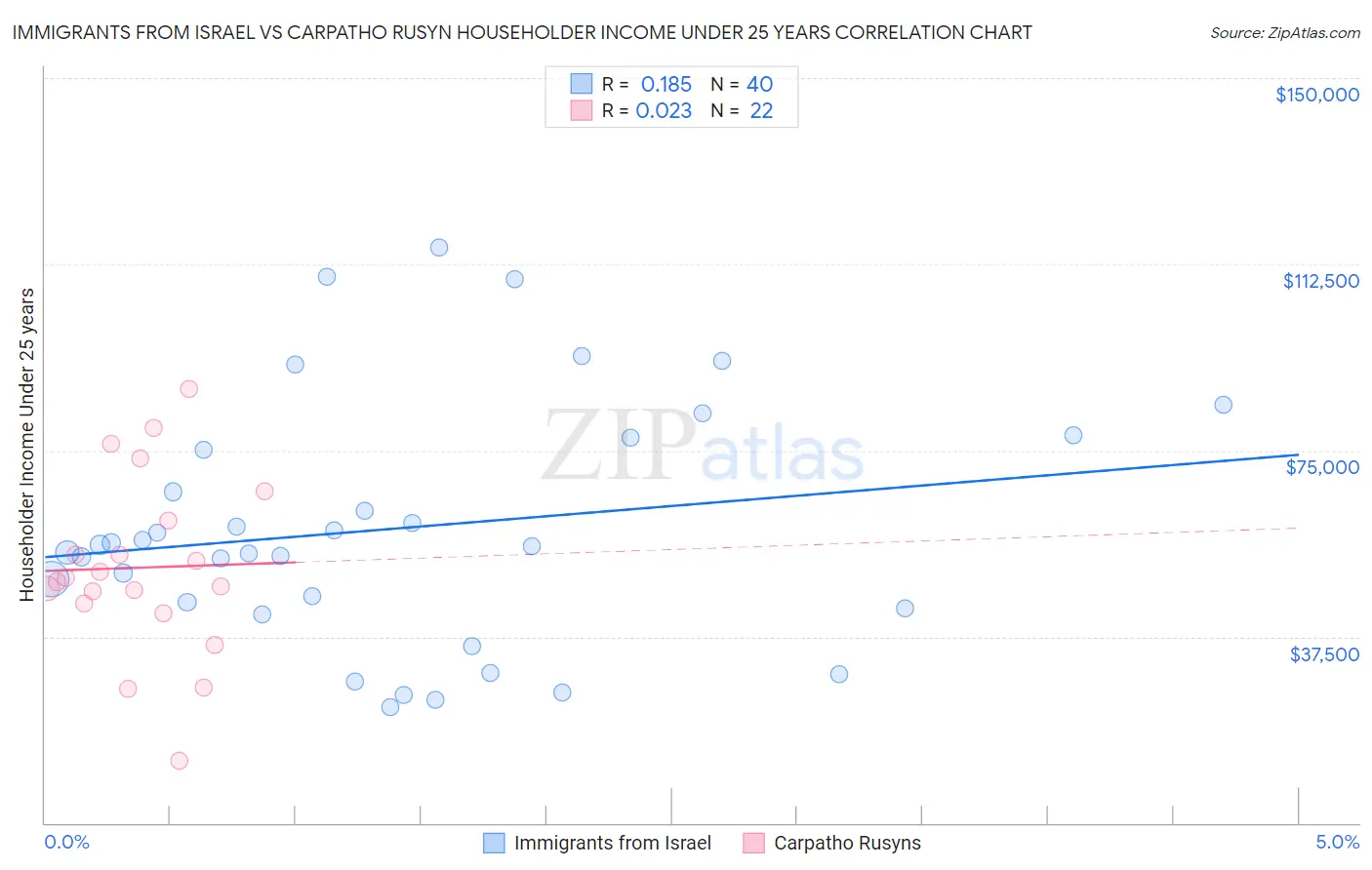 Immigrants from Israel vs Carpatho Rusyn Householder Income Under 25 years