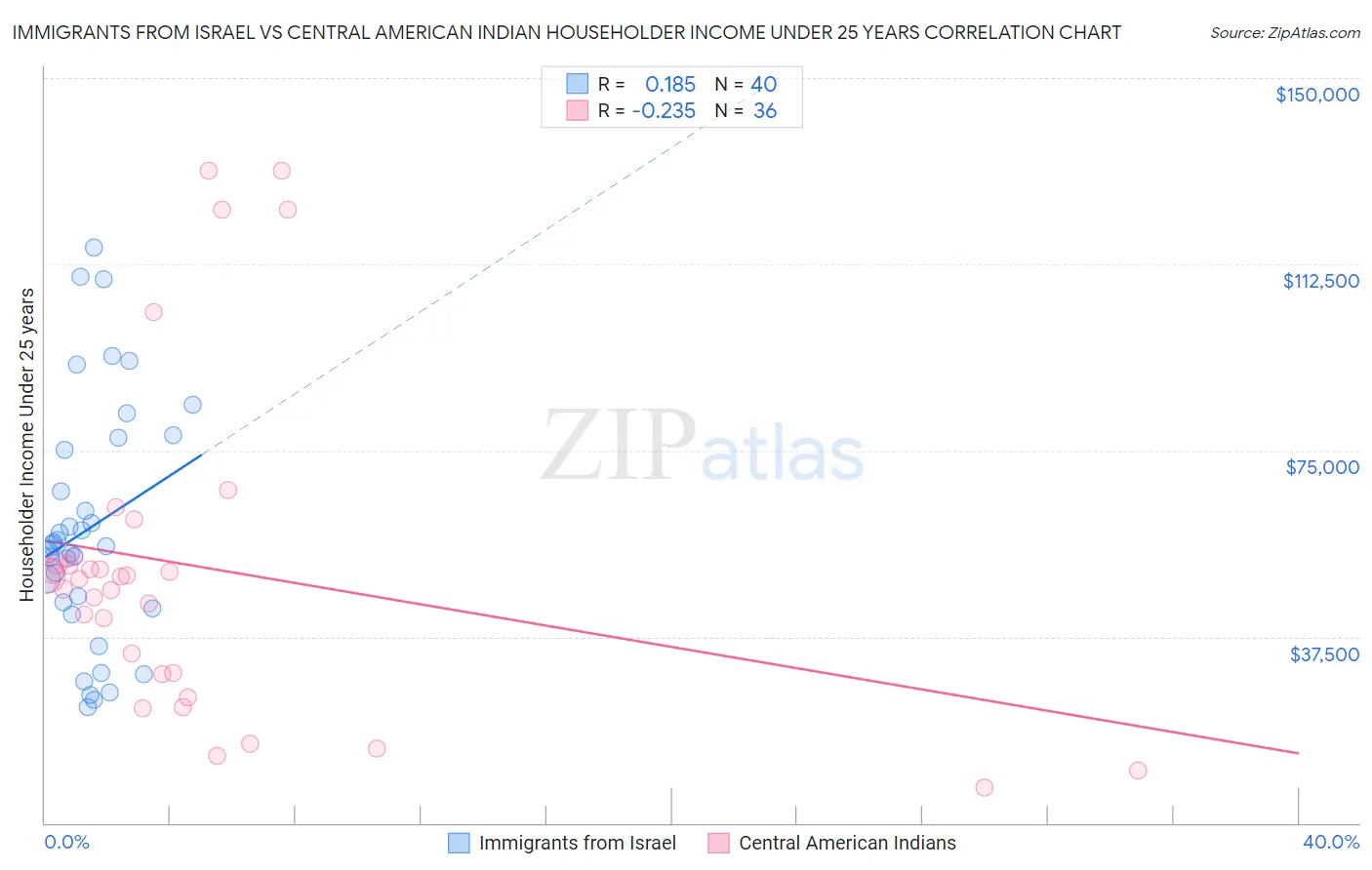 Immigrants from Israel vs Central American Indian Householder Income Under 25 years