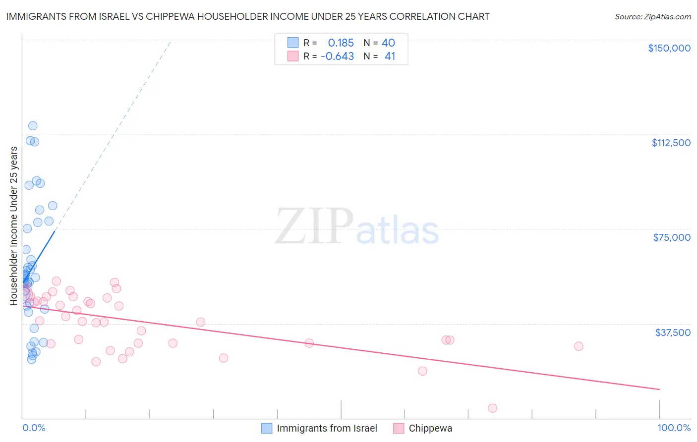 Immigrants from Israel vs Chippewa Householder Income Under 25 years