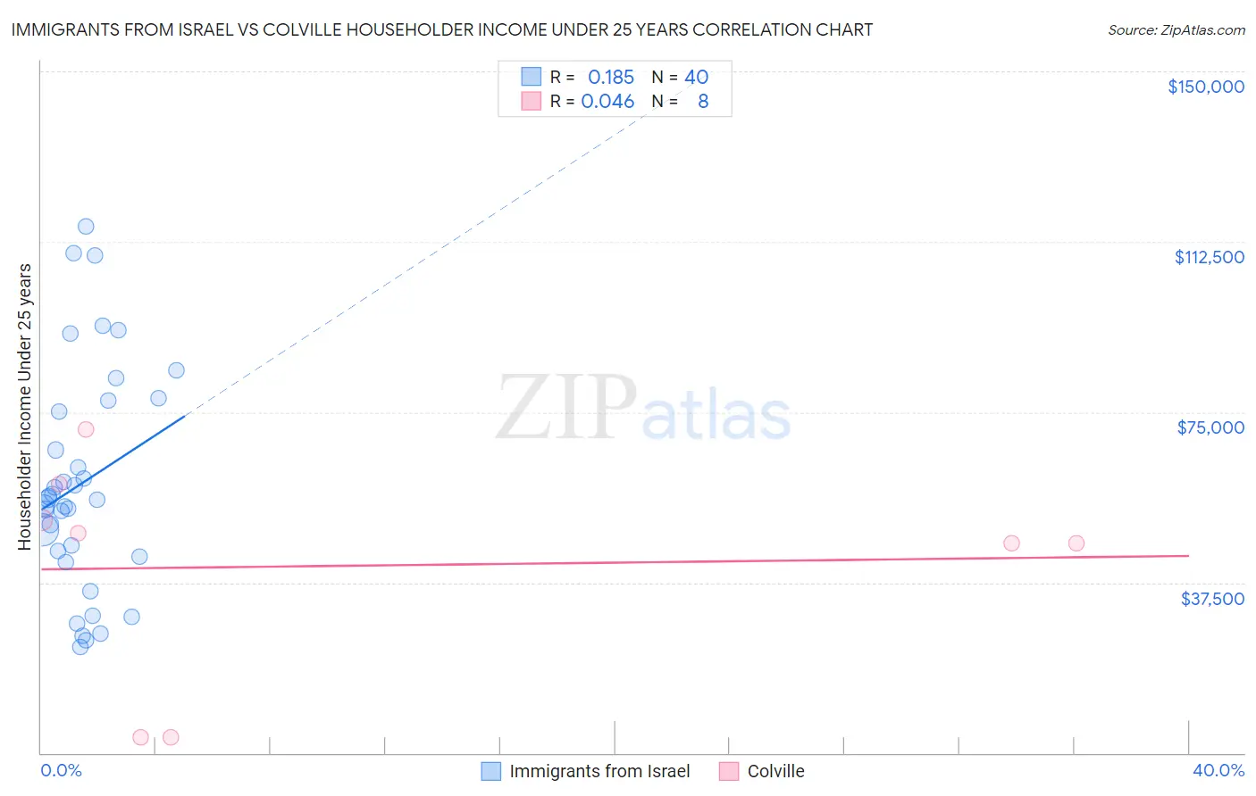 Immigrants from Israel vs Colville Householder Income Under 25 years