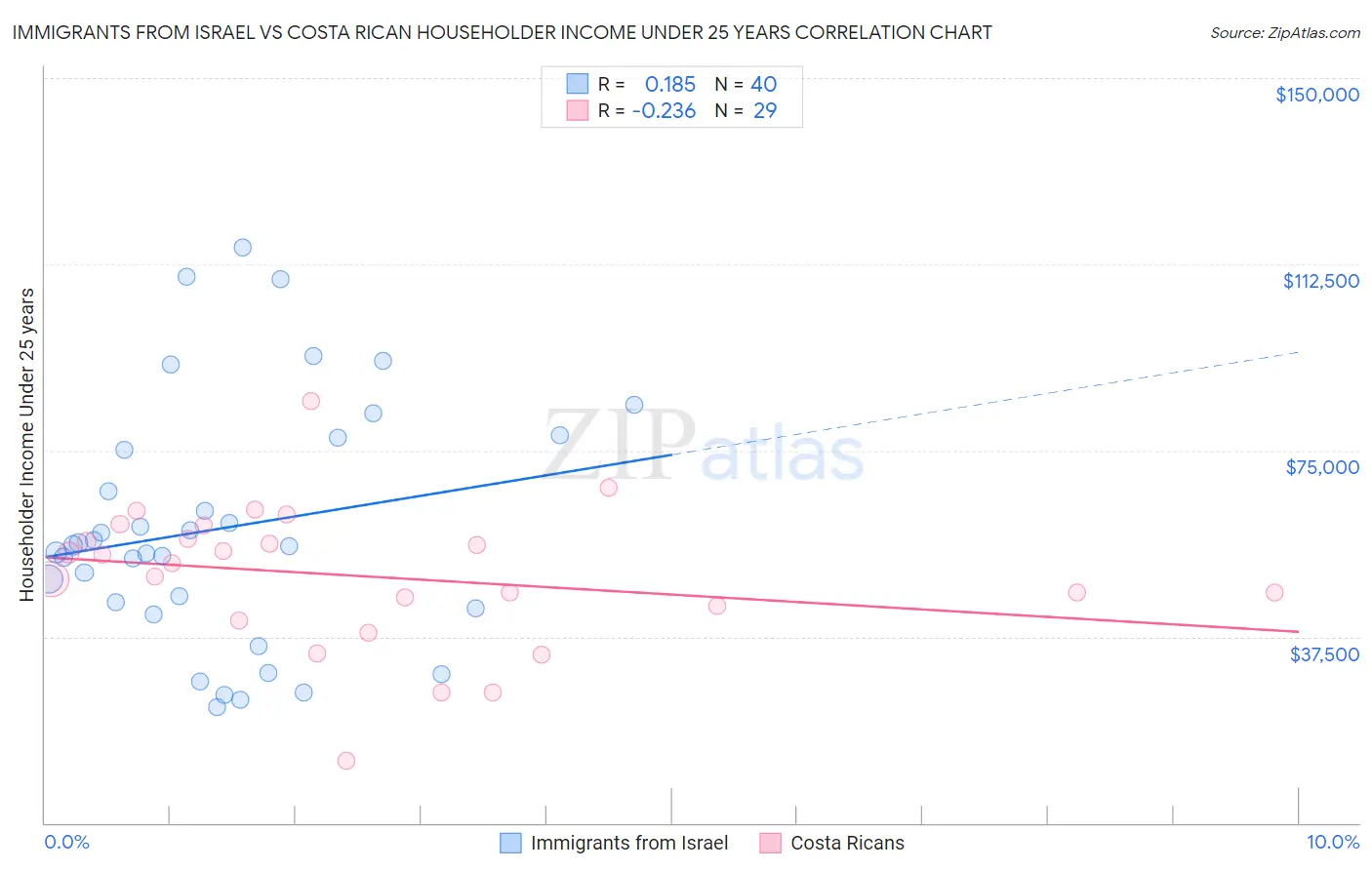 Immigrants from Israel vs Costa Rican Householder Income Under 25 years