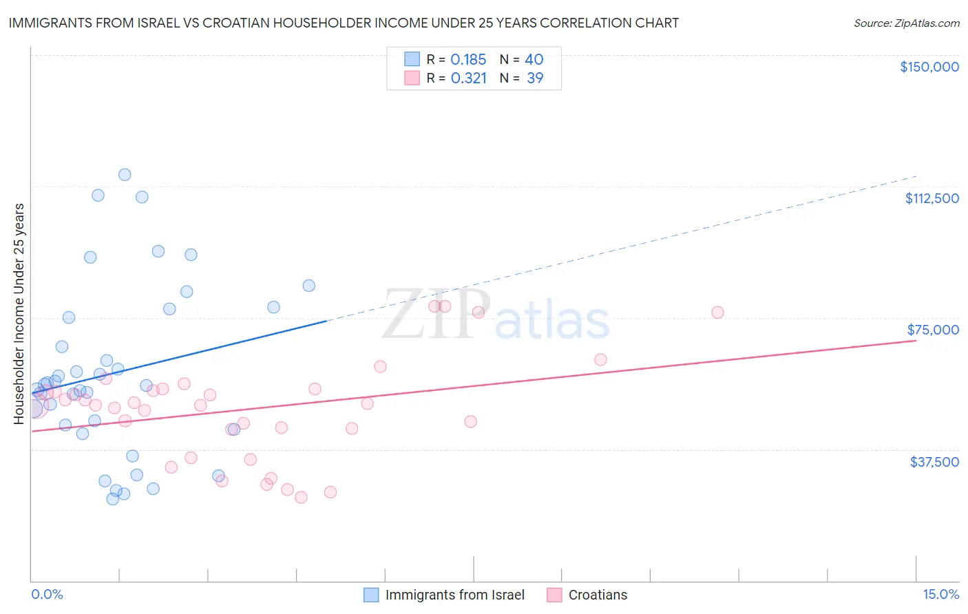 Immigrants from Israel vs Croatian Householder Income Under 25 years