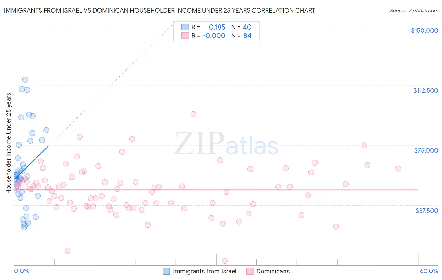 Immigrants from Israel vs Dominican Householder Income Under 25 years