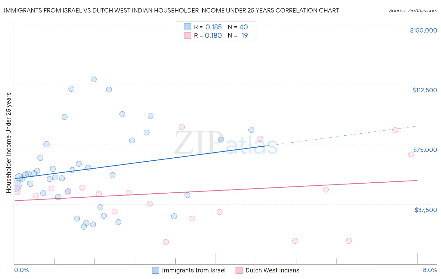 Immigrants from Israel vs Dutch West Indian Householder Income Under 25 years