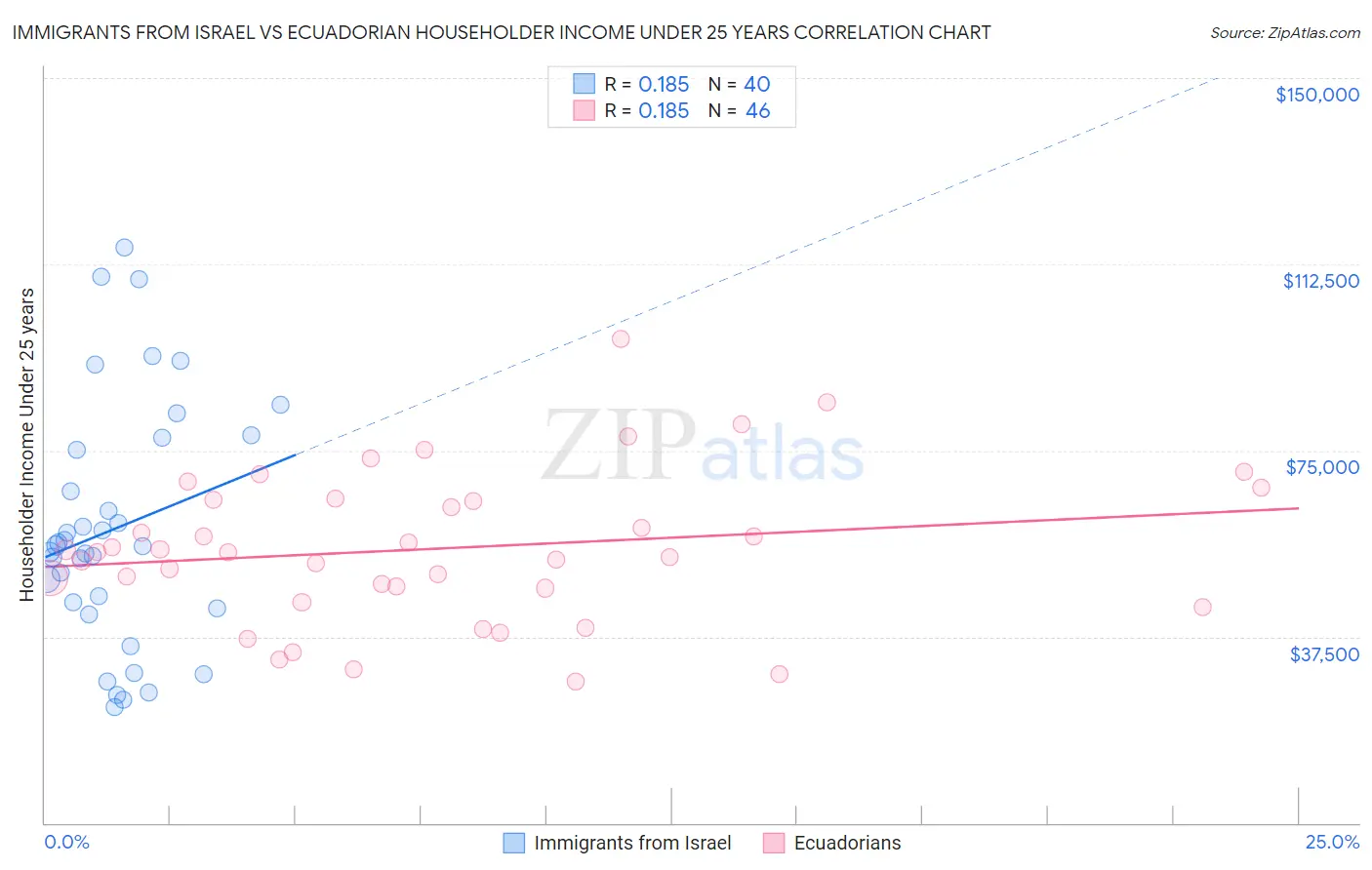 Immigrants from Israel vs Ecuadorian Householder Income Under 25 years