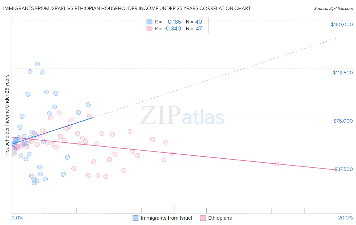 Immigrants from Israel vs Ethiopian Householder Income Under 25 years