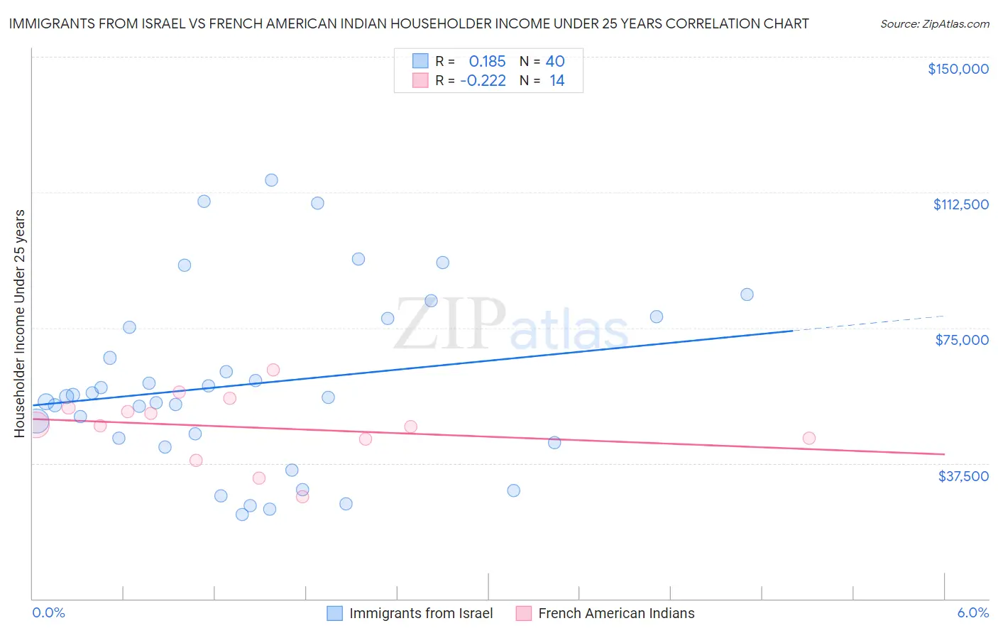 Immigrants from Israel vs French American Indian Householder Income Under 25 years