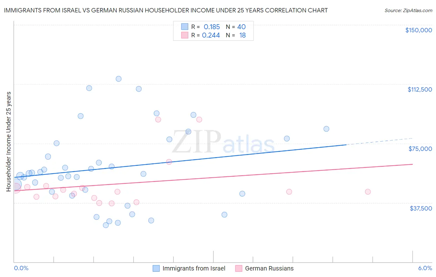 Immigrants from Israel vs German Russian Householder Income Under 25 years