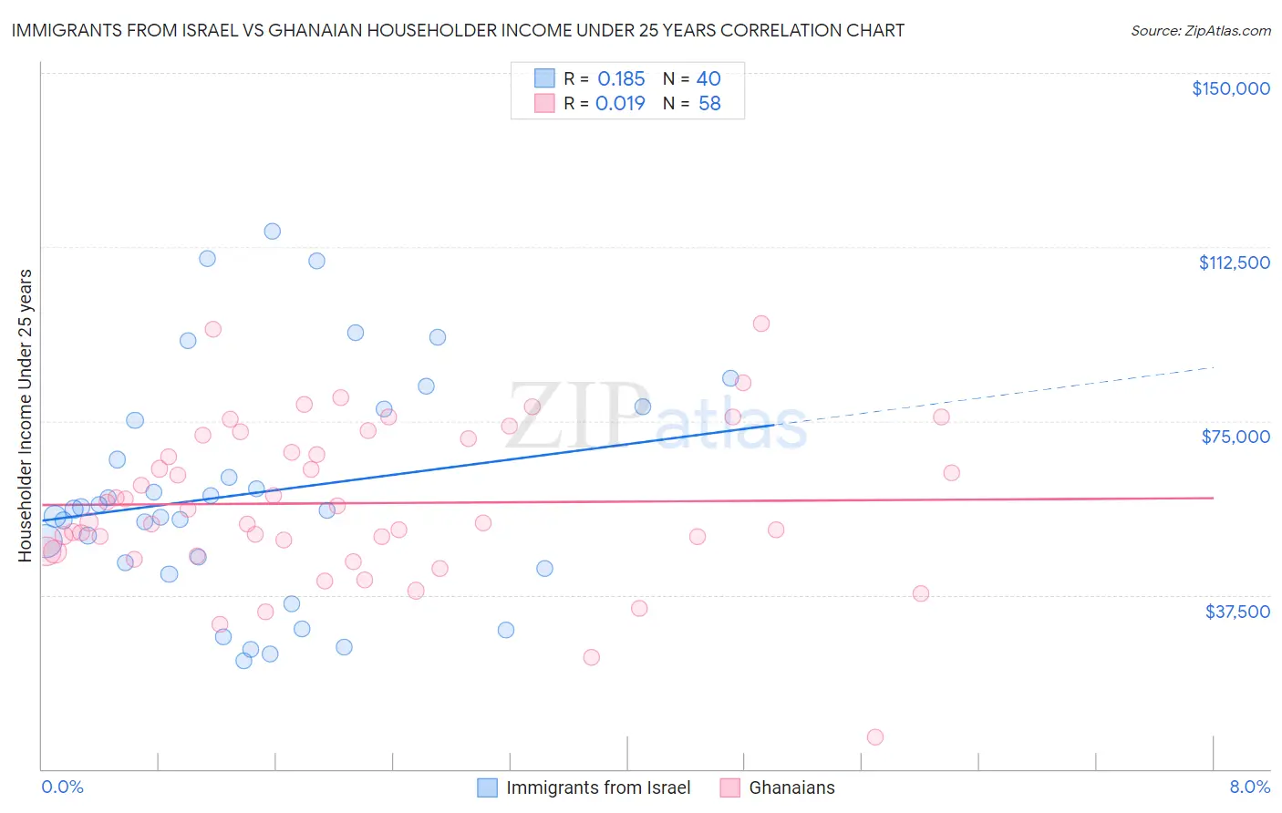 Immigrants from Israel vs Ghanaian Householder Income Under 25 years