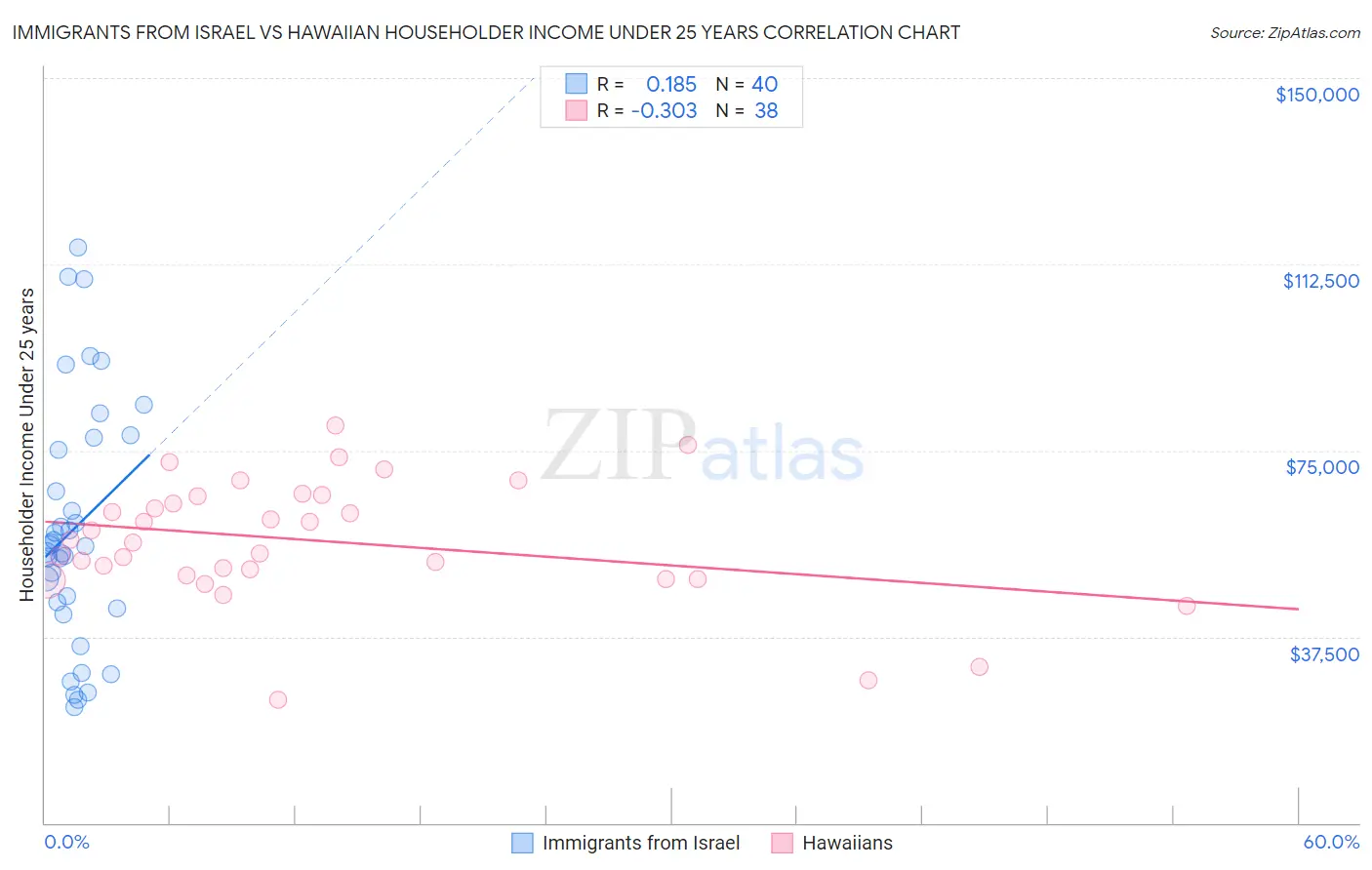 Immigrants from Israel vs Hawaiian Householder Income Under 25 years