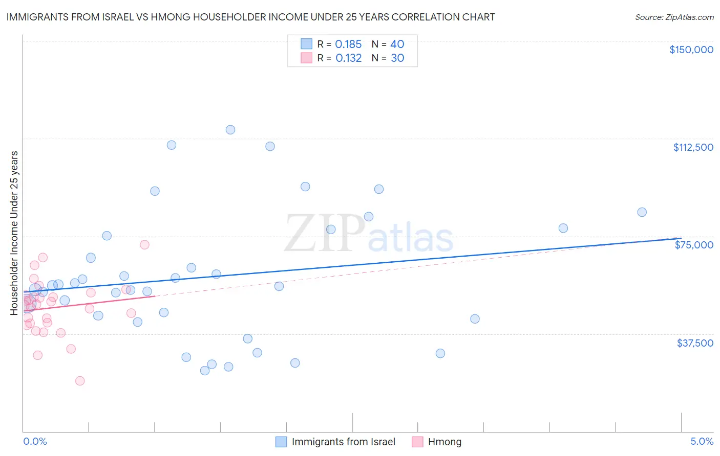 Immigrants from Israel vs Hmong Householder Income Under 25 years