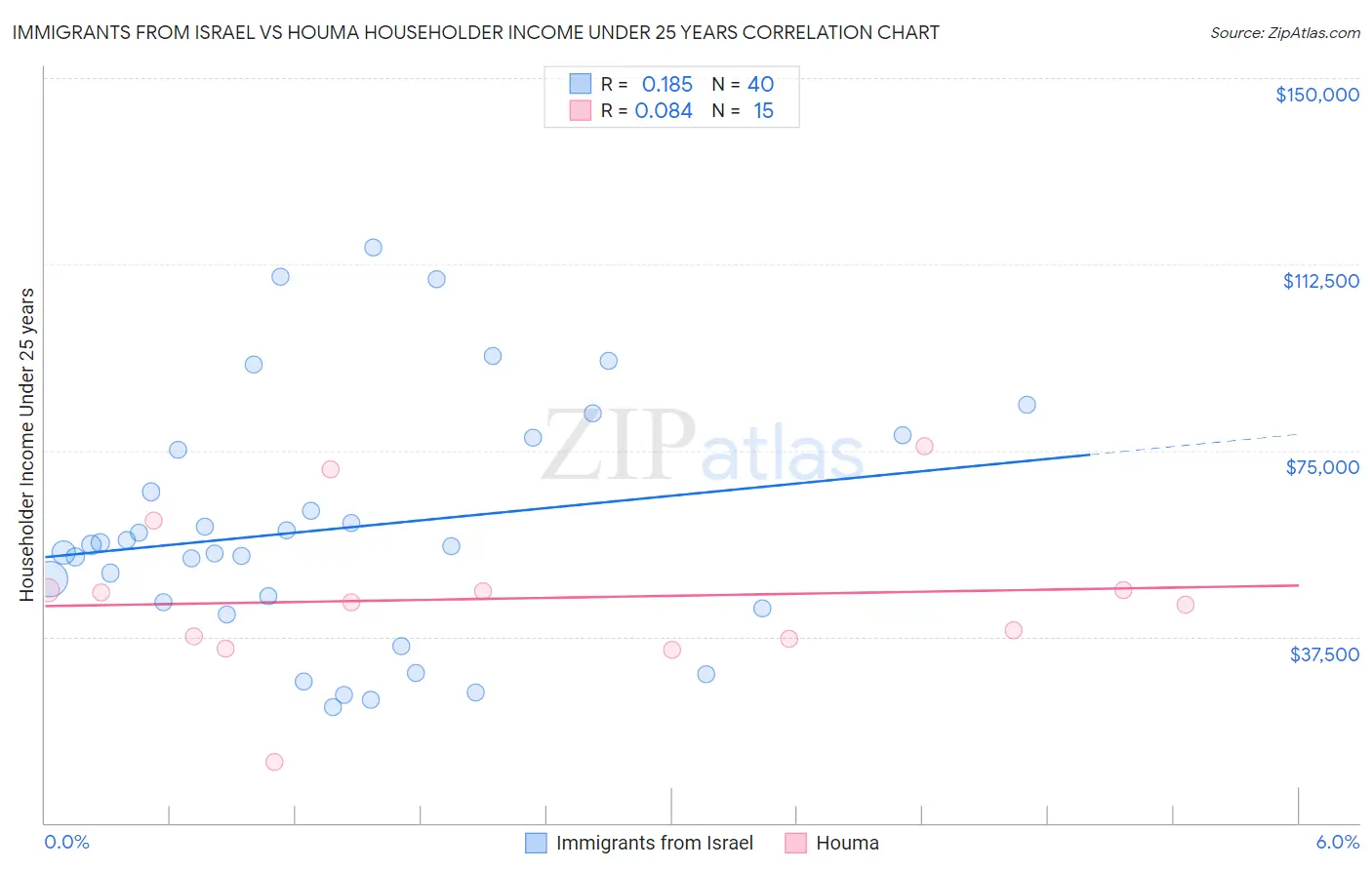 Immigrants from Israel vs Houma Householder Income Under 25 years