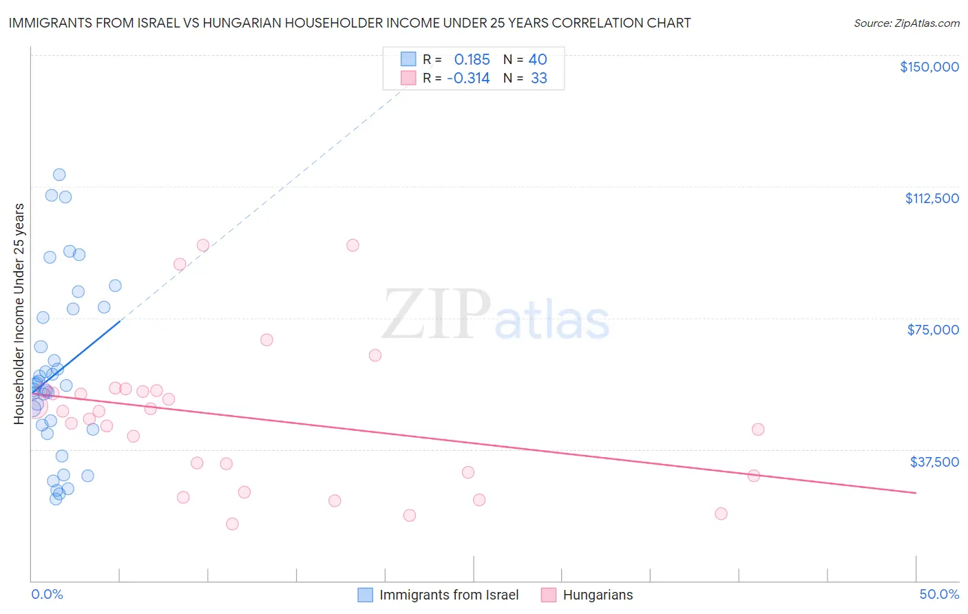 Immigrants from Israel vs Hungarian Householder Income Under 25 years