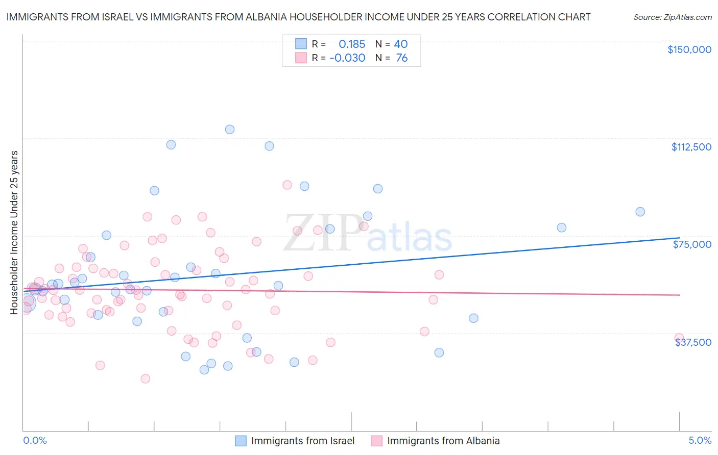 Immigrants from Israel vs Immigrants from Albania Householder Income Under 25 years