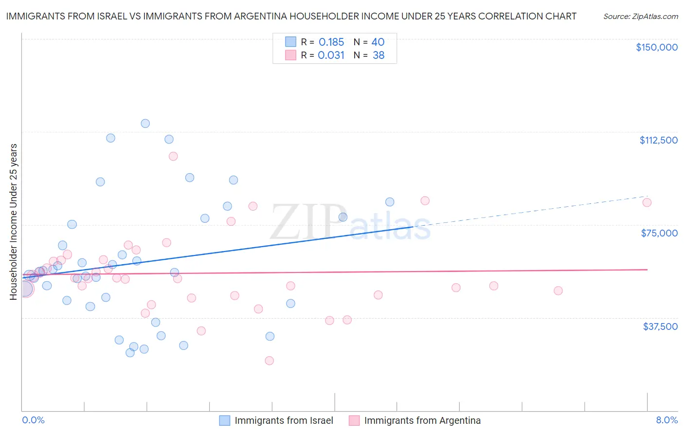 Immigrants from Israel vs Immigrants from Argentina Householder Income Under 25 years