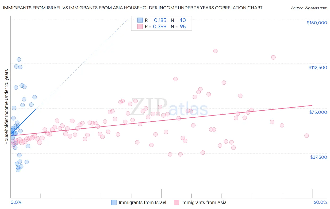 Immigrants from Israel vs Immigrants from Asia Householder Income Under 25 years