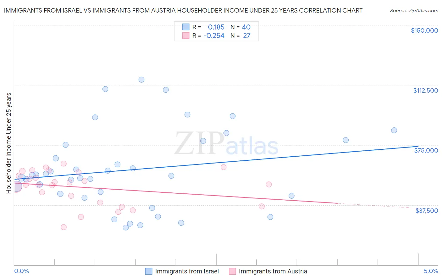 Immigrants from Israel vs Immigrants from Austria Householder Income Under 25 years