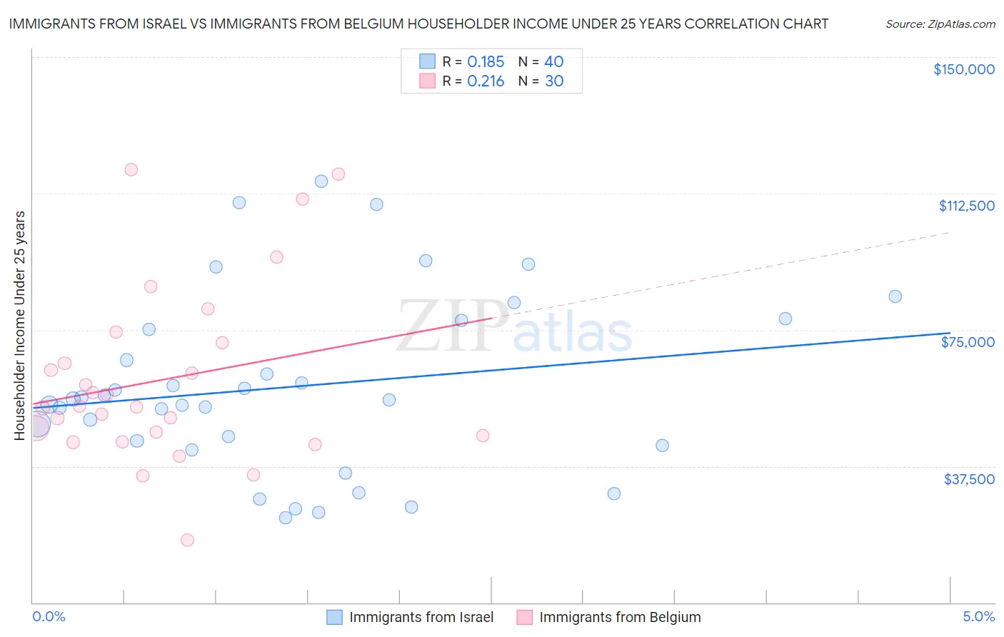 Immigrants from Israel vs Immigrants from Belgium Householder Income Under 25 years