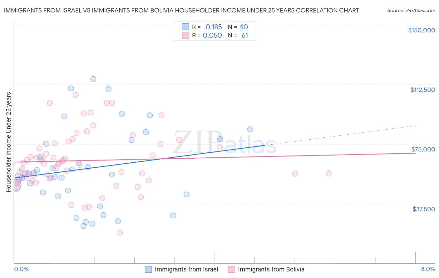 Immigrants from Israel vs Immigrants from Bolivia Householder Income Under 25 years