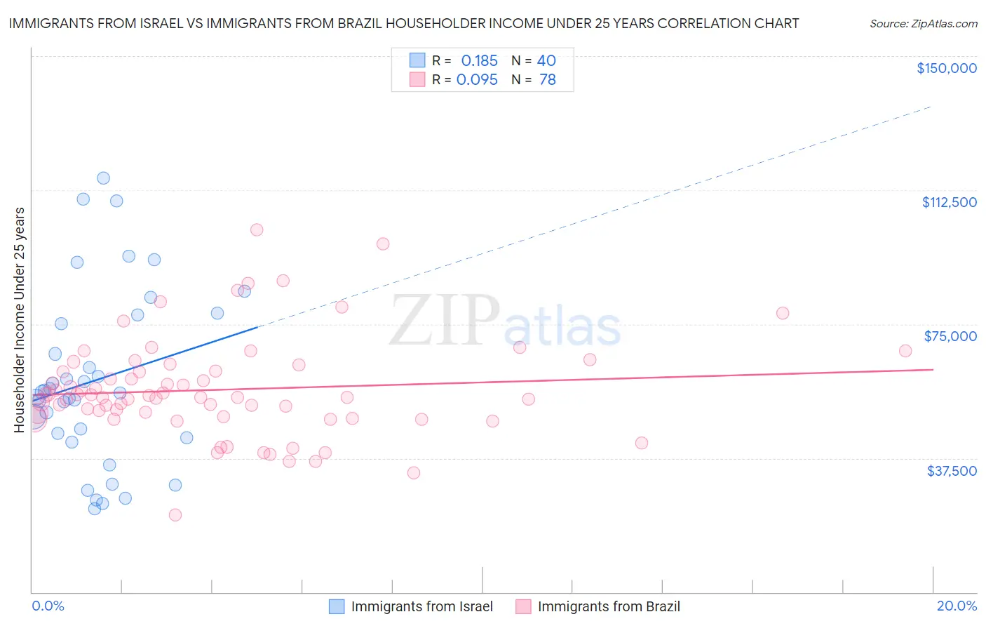 Immigrants from Israel vs Immigrants from Brazil Householder Income Under 25 years