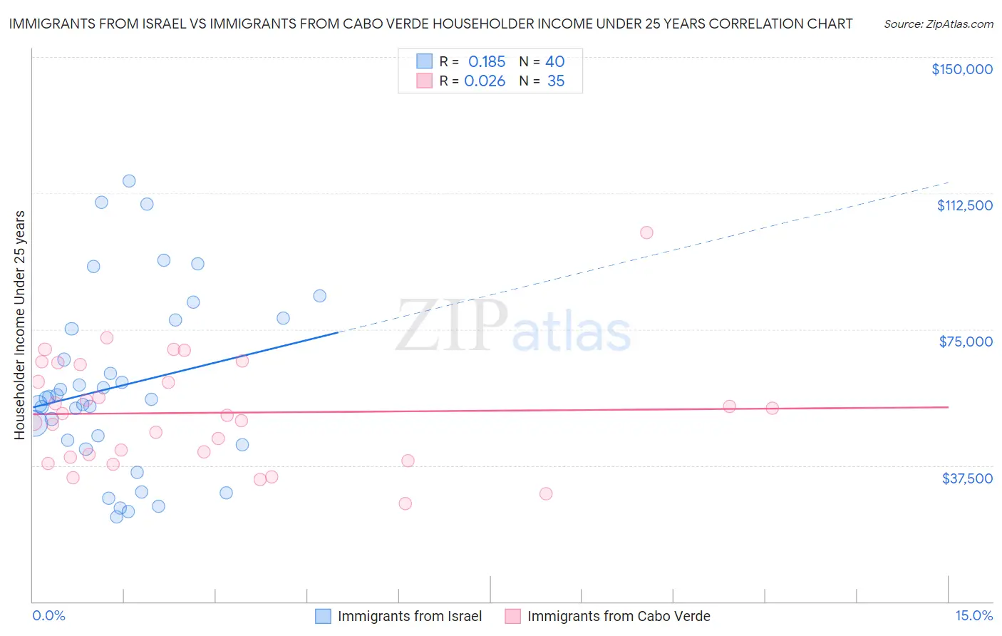 Immigrants from Israel vs Immigrants from Cabo Verde Householder Income Under 25 years