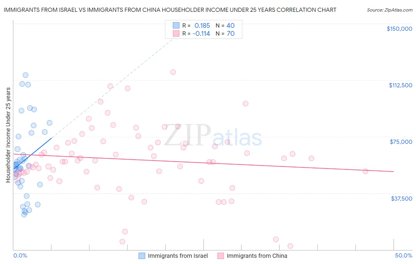 Immigrants from Israel vs Immigrants from China Householder Income Under 25 years