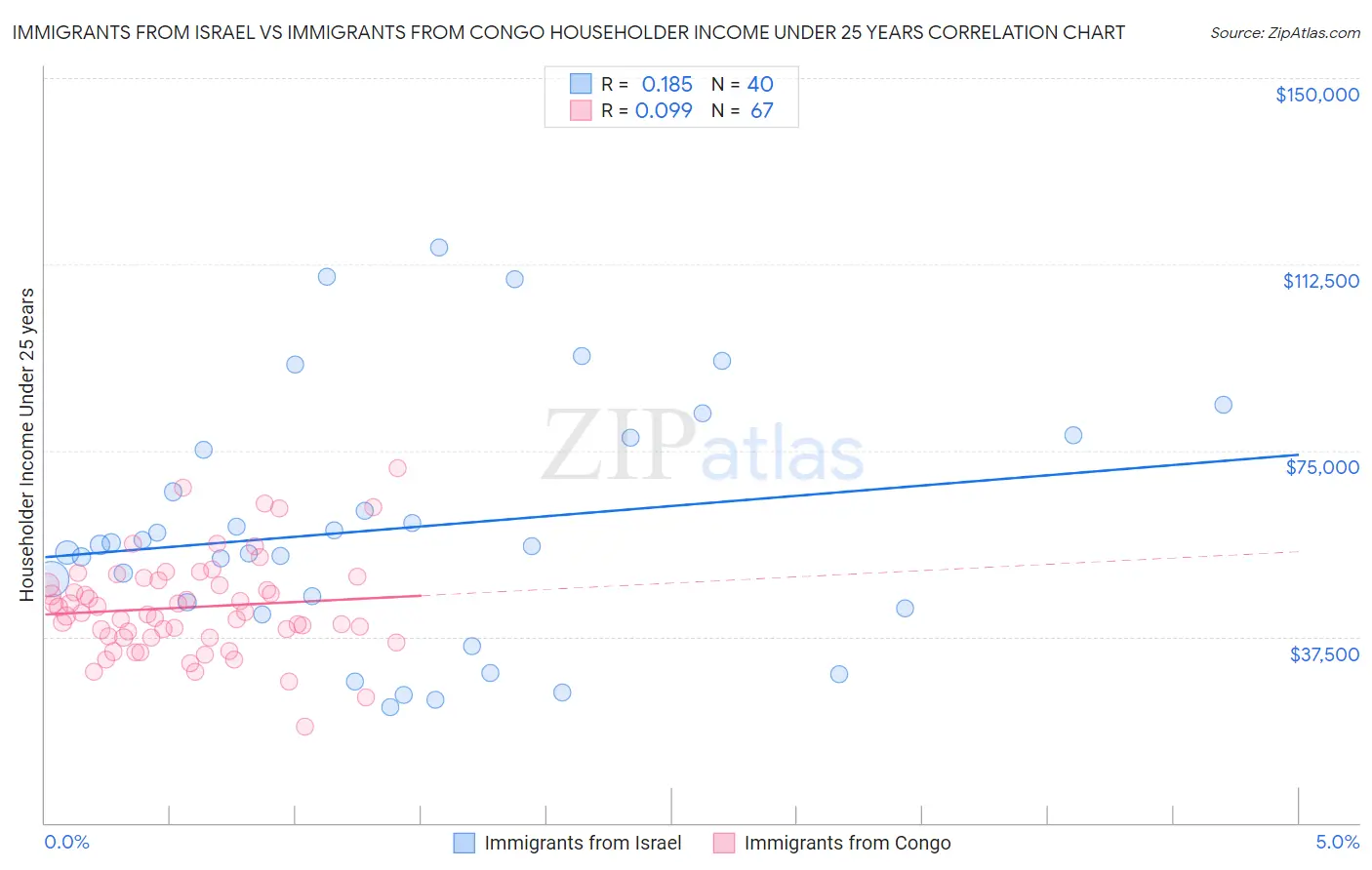 Immigrants from Israel vs Immigrants from Congo Householder Income Under 25 years