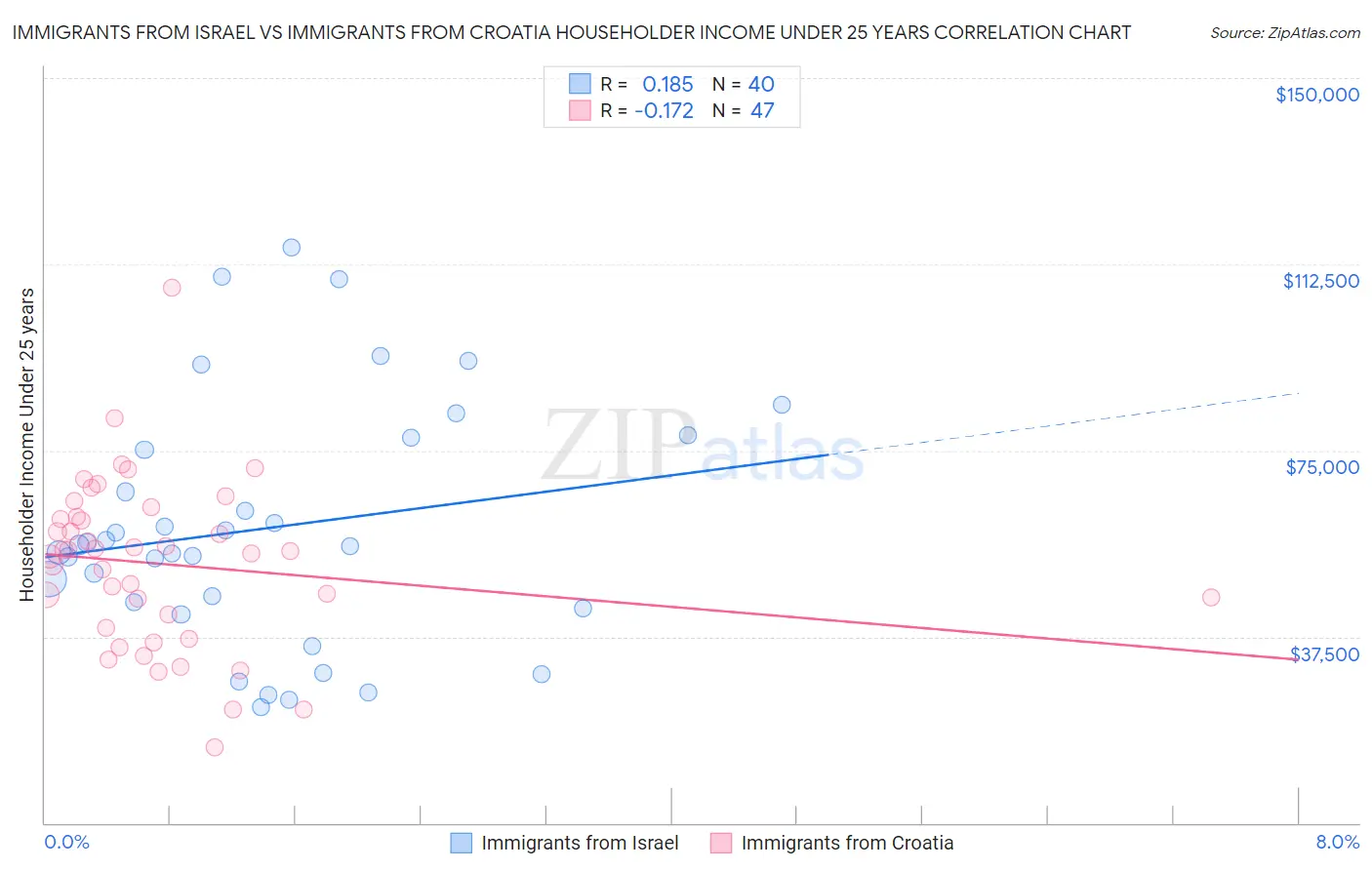 Immigrants from Israel vs Immigrants from Croatia Householder Income Under 25 years