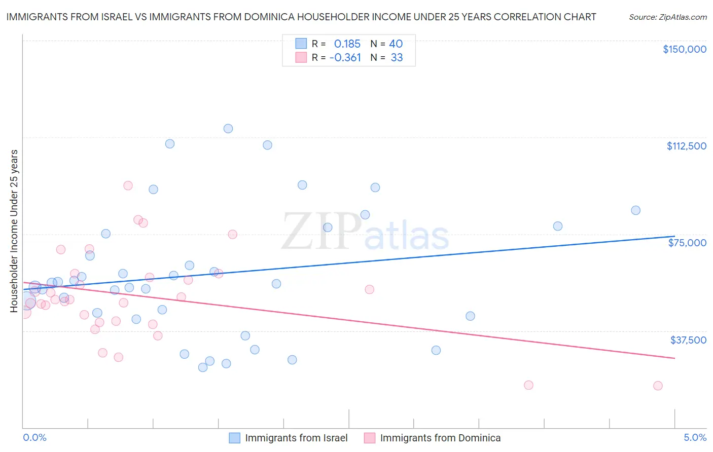 Immigrants from Israel vs Immigrants from Dominica Householder Income Under 25 years