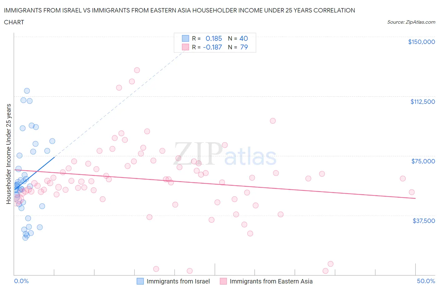 Immigrants from Israel vs Immigrants from Eastern Asia Householder Income Under 25 years