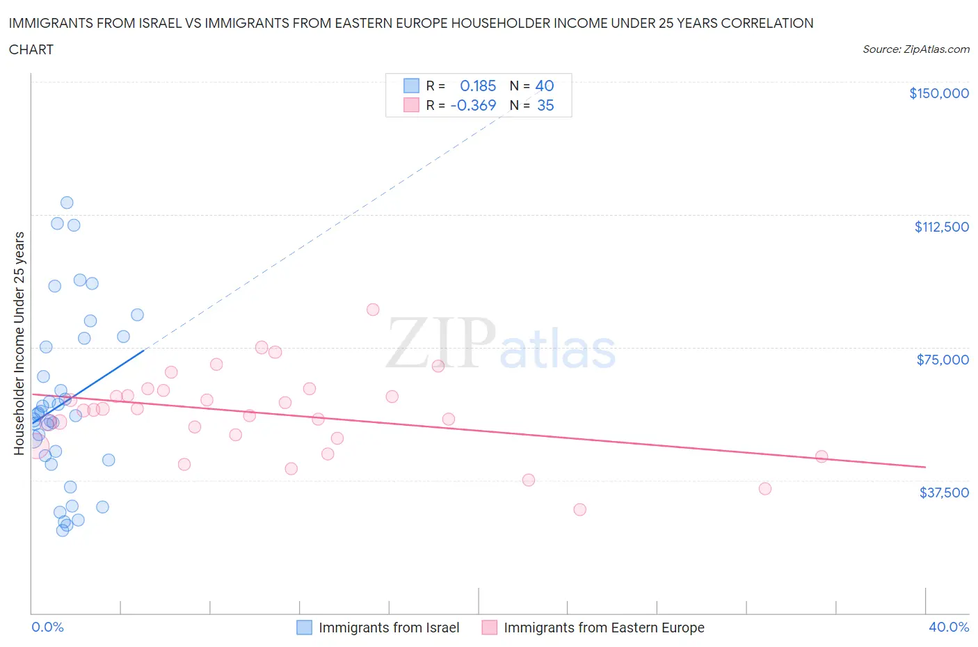 Immigrants from Israel vs Immigrants from Eastern Europe Householder Income Under 25 years